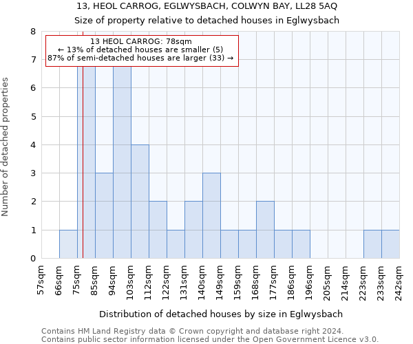 13, HEOL CARROG, EGLWYSBACH, COLWYN BAY, LL28 5AQ: Size of property relative to detached houses in Eglwysbach