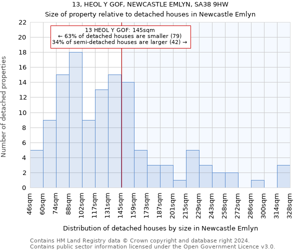 13, HEOL Y GOF, NEWCASTLE EMLYN, SA38 9HW: Size of property relative to detached houses in Newcastle Emlyn