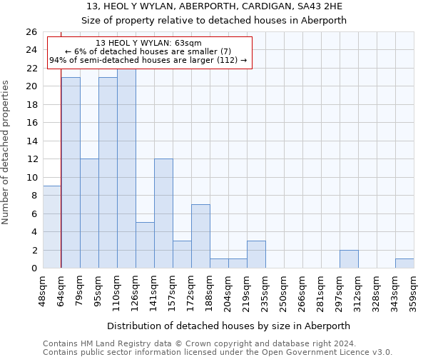 13, HEOL Y WYLAN, ABERPORTH, CARDIGAN, SA43 2HE: Size of property relative to detached houses in Aberporth