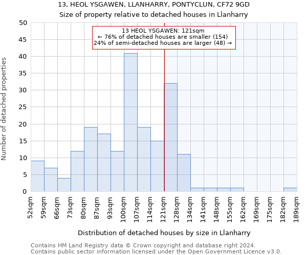 13, HEOL YSGAWEN, LLANHARRY, PONTYCLUN, CF72 9GD: Size of property relative to detached houses in Llanharry