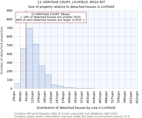 13, HERITAGE COURT, LICHFIELD, WS14 9ST: Size of property relative to detached houses in Lichfield