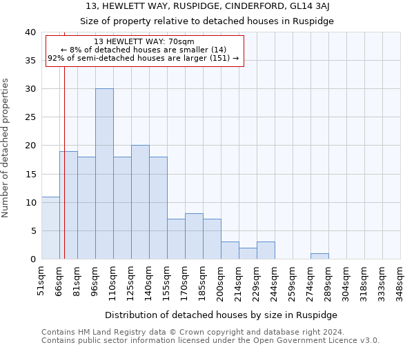 13, HEWLETT WAY, RUSPIDGE, CINDERFORD, GL14 3AJ: Size of property relative to detached houses in Ruspidge