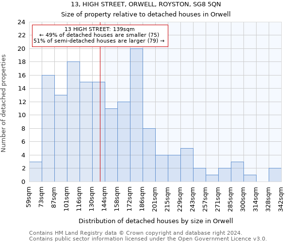 13, HIGH STREET, ORWELL, ROYSTON, SG8 5QN: Size of property relative to detached houses in Orwell