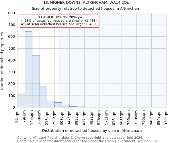 13, HIGHER DOWNS, ALTRINCHAM, WA14 2QL: Size of property relative to detached houses in Altrincham