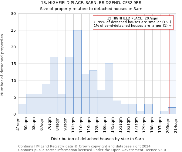 13, HIGHFIELD PLACE, SARN, BRIDGEND, CF32 9RR: Size of property relative to detached houses in Sarn