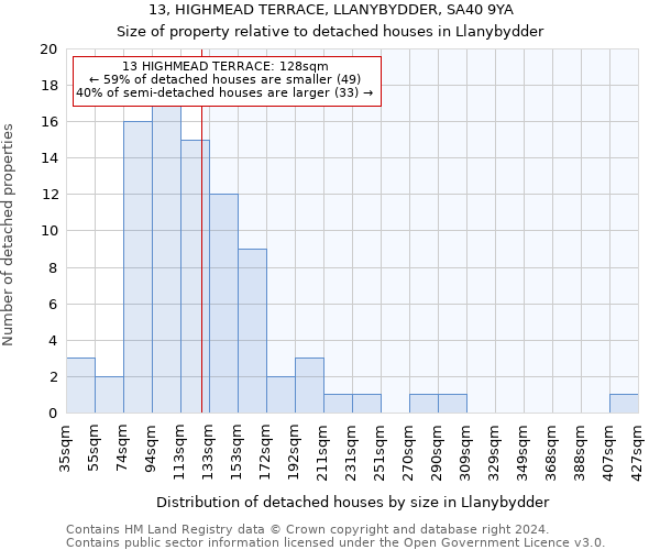 13, HIGHMEAD TERRACE, LLANYBYDDER, SA40 9YA: Size of property relative to detached houses in Llanybydder