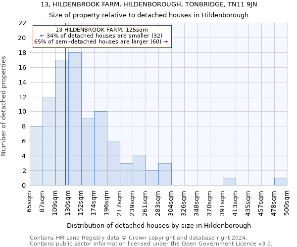 13, HILDENBROOK FARM, HILDENBOROUGH, TONBRIDGE, TN11 9JN: Size of property relative to detached houses in Hildenborough