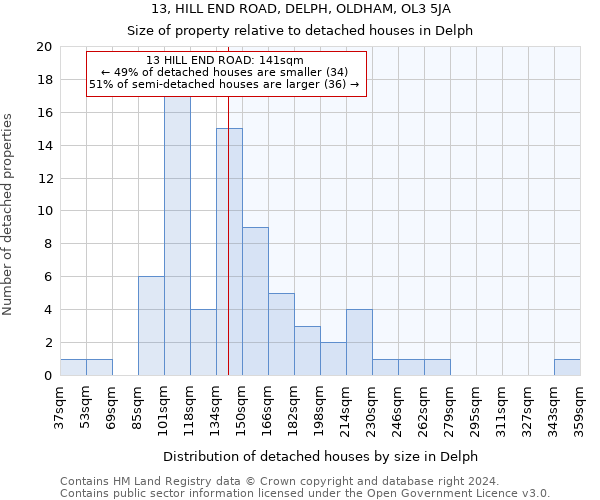13, HILL END ROAD, DELPH, OLDHAM, OL3 5JA: Size of property relative to detached houses in Delph
