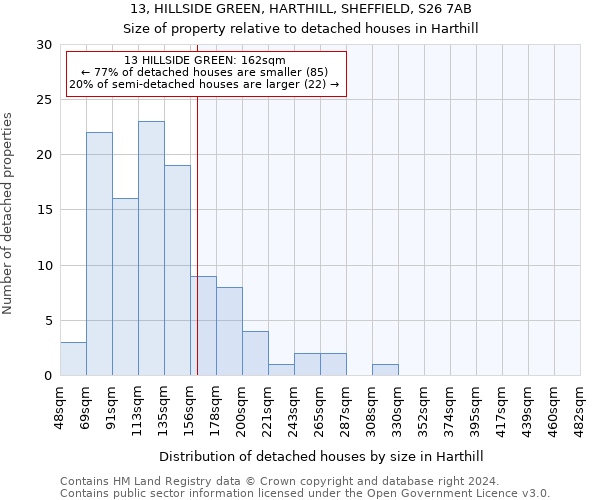 13, HILLSIDE GREEN, HARTHILL, SHEFFIELD, S26 7AB: Size of property relative to detached houses in Harthill