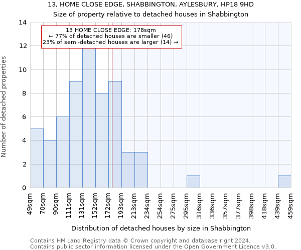 13, HOME CLOSE EDGE, SHABBINGTON, AYLESBURY, HP18 9HD: Size of property relative to detached houses in Shabbington