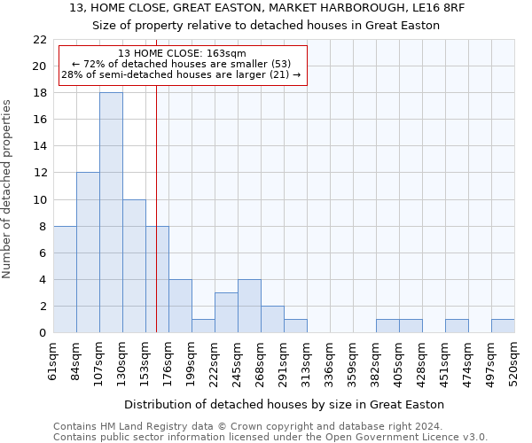 13, HOME CLOSE, GREAT EASTON, MARKET HARBOROUGH, LE16 8RF: Size of property relative to detached houses in Great Easton