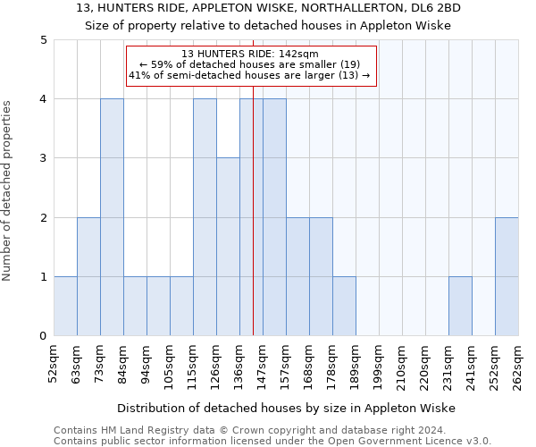 13, HUNTERS RIDE, APPLETON WISKE, NORTHALLERTON, DL6 2BD: Size of property relative to detached houses in Appleton Wiske