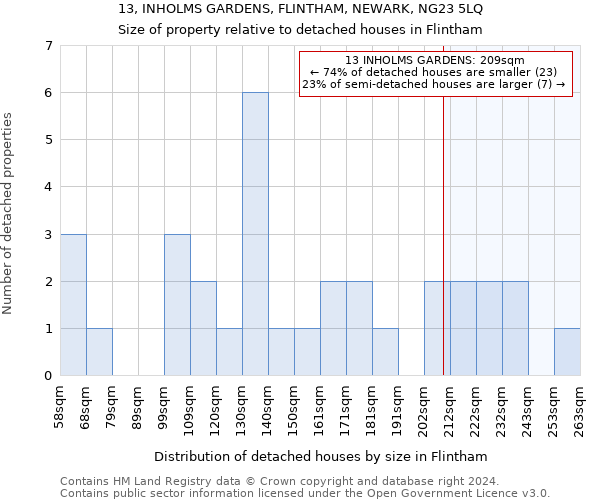 13, INHOLMS GARDENS, FLINTHAM, NEWARK, NG23 5LQ: Size of property relative to detached houses in Flintham