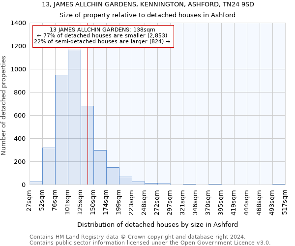 13, JAMES ALLCHIN GARDENS, KENNINGTON, ASHFORD, TN24 9SD: Size of property relative to detached houses in Ashford