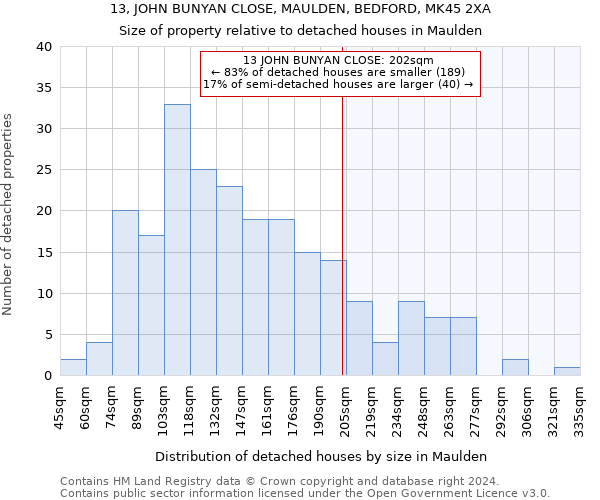13, JOHN BUNYAN CLOSE, MAULDEN, BEDFORD, MK45 2XA: Size of property relative to detached houses in Maulden