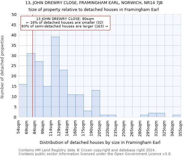 13, JOHN DREWRY CLOSE, FRAMINGHAM EARL, NORWICH, NR14 7JB: Size of property relative to detached houses in Framingham Earl