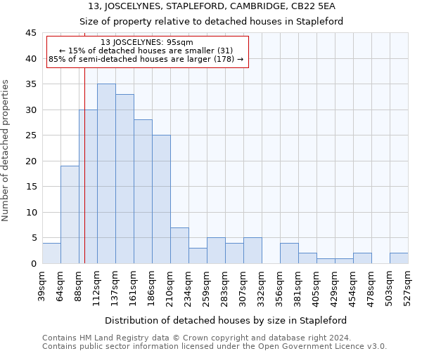 13, JOSCELYNES, STAPLEFORD, CAMBRIDGE, CB22 5EA: Size of property relative to detached houses in Stapleford