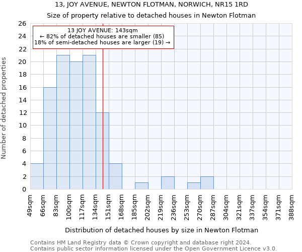13, JOY AVENUE, NEWTON FLOTMAN, NORWICH, NR15 1RD: Size of property relative to detached houses in Newton Flotman