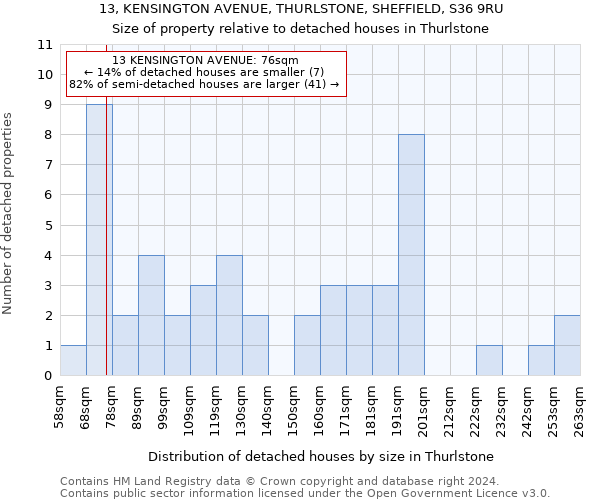 13, KENSINGTON AVENUE, THURLSTONE, SHEFFIELD, S36 9RU: Size of property relative to detached houses in Thurlstone