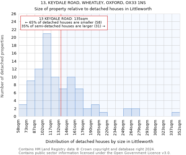 13, KEYDALE ROAD, WHEATLEY, OXFORD, OX33 1NS: Size of property relative to detached houses in Littleworth