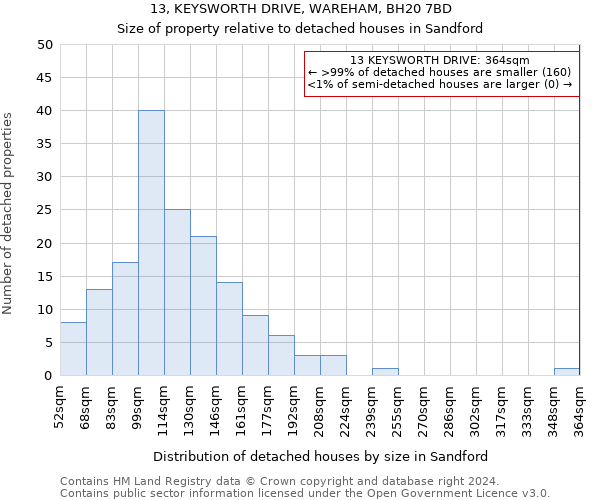 13, KEYSWORTH DRIVE, WAREHAM, BH20 7BD: Size of property relative to detached houses in Sandford
