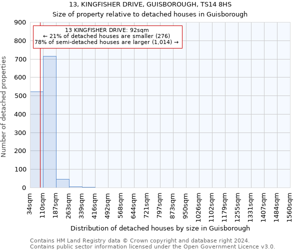 13, KINGFISHER DRIVE, GUISBOROUGH, TS14 8HS: Size of property relative to detached houses in Guisborough