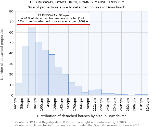 13, KINGSWAY, DYMCHURCH, ROMNEY MARSH, TN29 0LY: Size of property relative to detached houses in Dymchurch