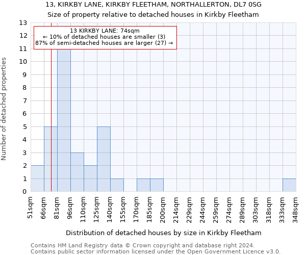 13, KIRKBY LANE, KIRKBY FLEETHAM, NORTHALLERTON, DL7 0SG: Size of property relative to detached houses in Kirkby Fleetham