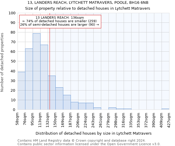 13, LANDERS REACH, LYTCHETT MATRAVERS, POOLE, BH16 6NB: Size of property relative to detached houses in Lytchett Matravers