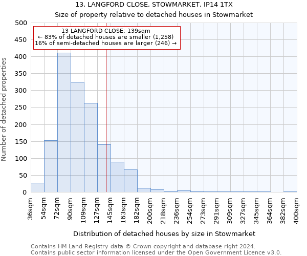 13, LANGFORD CLOSE, STOWMARKET, IP14 1TX: Size of property relative to detached houses in Stowmarket