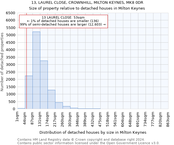 13, LAUREL CLOSE, CROWNHILL, MILTON KEYNES, MK8 0DR: Size of property relative to detached houses in Milton Keynes