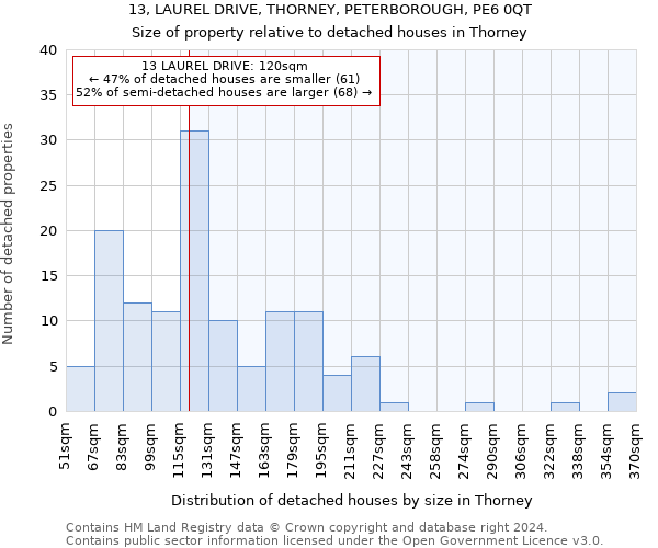 13, LAUREL DRIVE, THORNEY, PETERBOROUGH, PE6 0QT: Size of property relative to detached houses in Thorney