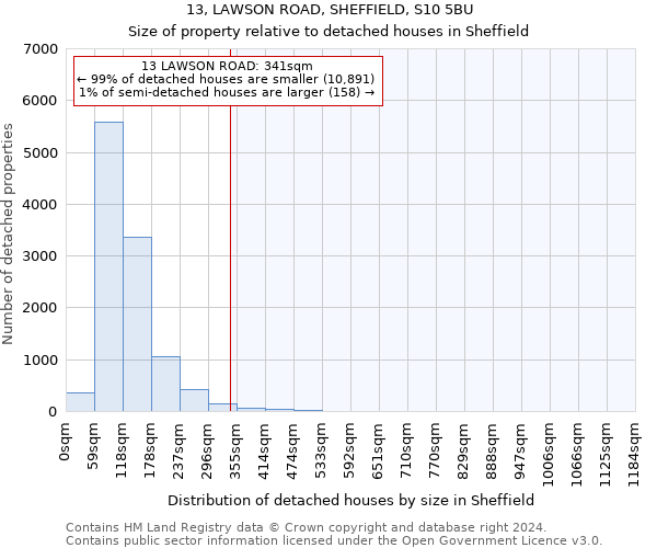 13, LAWSON ROAD, SHEFFIELD, S10 5BU: Size of property relative to detached houses in Sheffield