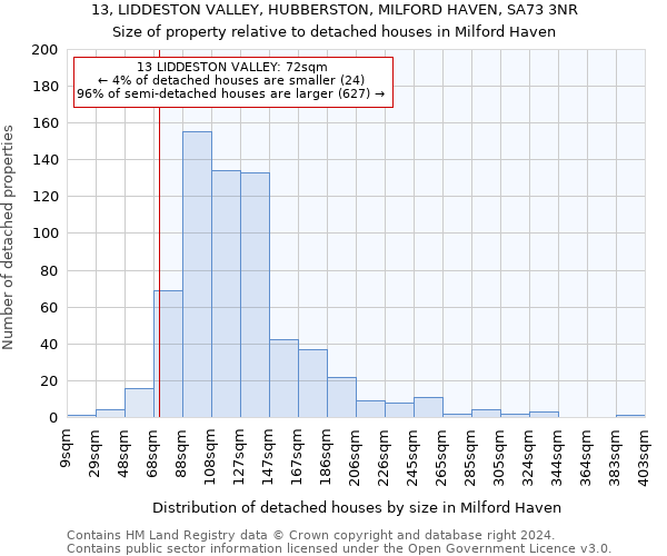 13, LIDDESTON VALLEY, HUBBERSTON, MILFORD HAVEN, SA73 3NR: Size of property relative to detached houses in Milford Haven