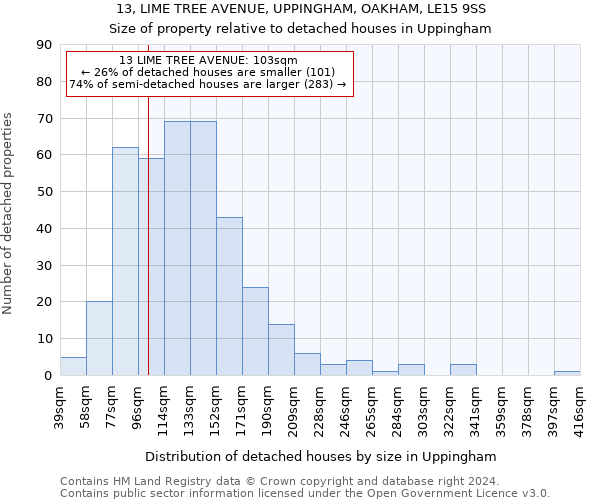 13, LIME TREE AVENUE, UPPINGHAM, OAKHAM, LE15 9SS: Size of property relative to detached houses in Uppingham