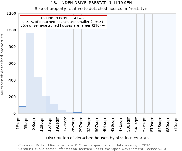 13, LINDEN DRIVE, PRESTATYN, LL19 9EH: Size of property relative to detached houses in Prestatyn