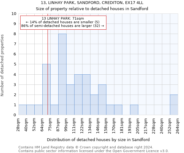13, LINHAY PARK, SANDFORD, CREDITON, EX17 4LL: Size of property relative to detached houses in Sandford