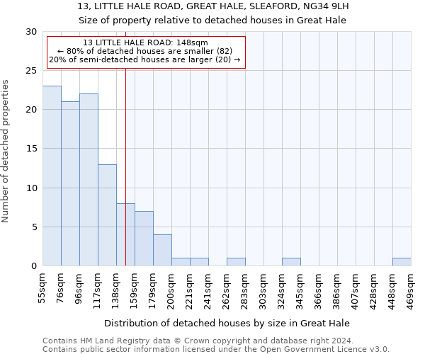 13, LITTLE HALE ROAD, GREAT HALE, SLEAFORD, NG34 9LH: Size of property relative to detached houses in Great Hale