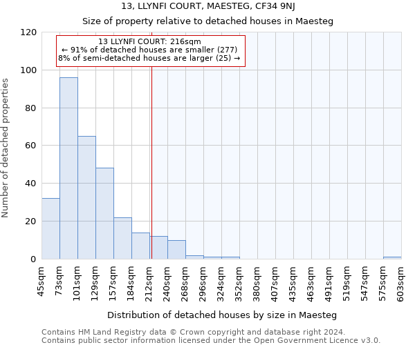 13, LLYNFI COURT, MAESTEG, CF34 9NJ: Size of property relative to detached houses in Maesteg