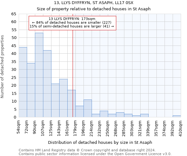 13, LLYS DYFFRYN, ST ASAPH, LL17 0SX: Size of property relative to detached houses in St Asaph