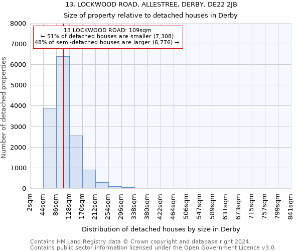 13, LOCKWOOD ROAD, ALLESTREE, DERBY, DE22 2JB: Size of property relative to detached houses in Derby
