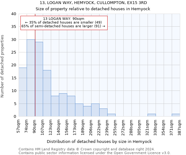 13, LOGAN WAY, HEMYOCK, CULLOMPTON, EX15 3RD: Size of property relative to detached houses in Hemyock