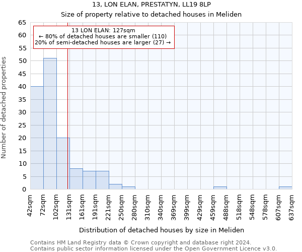 13, LON ELAN, PRESTATYN, LL19 8LP: Size of property relative to detached houses in Meliden