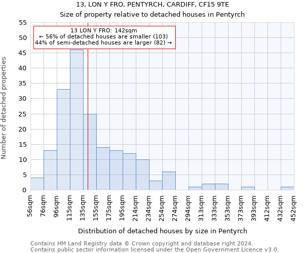 13, LON Y FRO, PENTYRCH, CARDIFF, CF15 9TE: Size of property relative to detached houses in Pentyrch