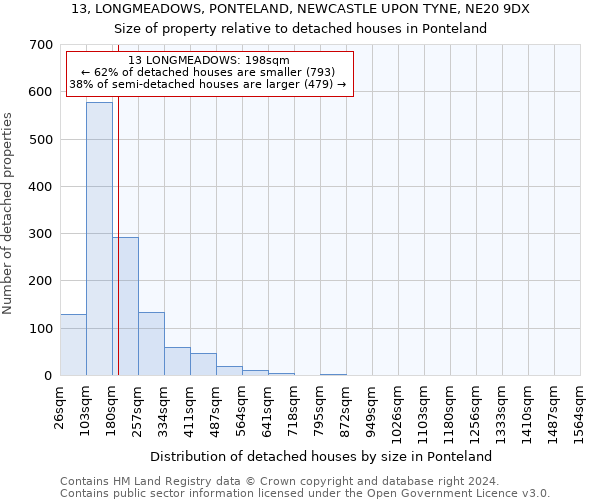 13, LONGMEADOWS, PONTELAND, NEWCASTLE UPON TYNE, NE20 9DX: Size of property relative to detached houses in Ponteland