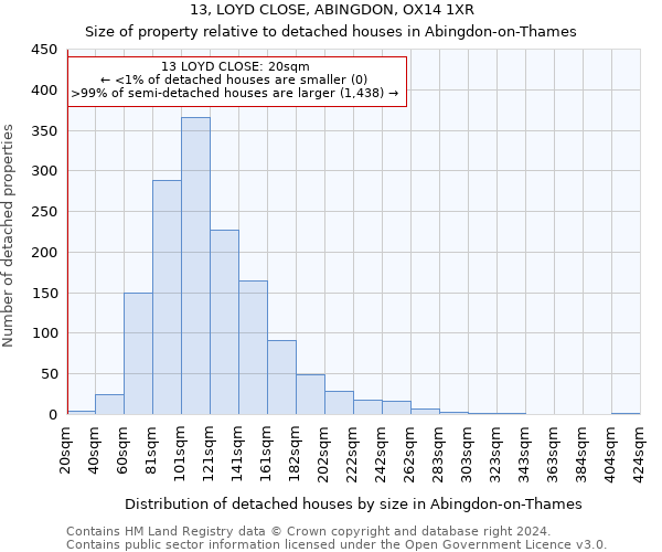 13, LOYD CLOSE, ABINGDON, OX14 1XR: Size of property relative to detached houses in Abingdon-on-Thames