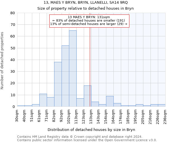 13, MAES Y BRYN, BRYN, LLANELLI, SA14 9RQ: Size of property relative to detached houses in Bryn