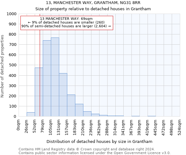 13, MANCHESTER WAY, GRANTHAM, NG31 8RR: Size of property relative to detached houses in Grantham