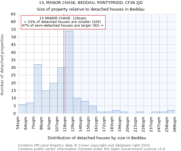 13, MANOR CHASE, BEDDAU, PONTYPRIDD, CF38 2JD: Size of property relative to detached houses in Beddau