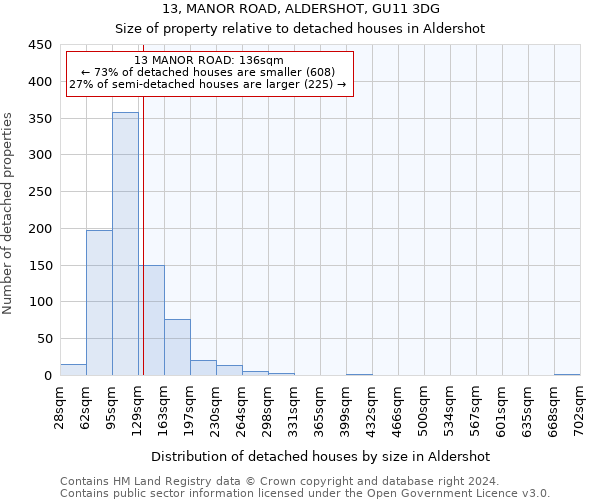 13, MANOR ROAD, ALDERSHOT, GU11 3DG: Size of property relative to detached houses in Aldershot